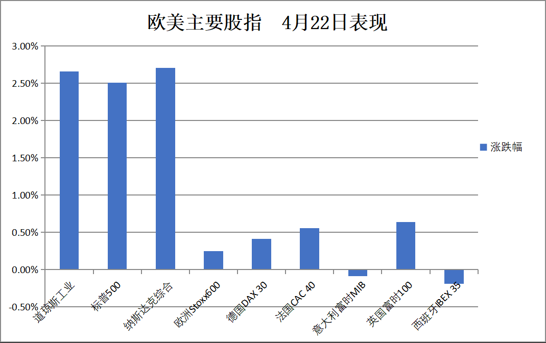 贸易关系缓和希望助美股反弹，纳指涨近3%，中概走强，阿里涨超5%，黄金盘中高位跳水超3% - 图片4