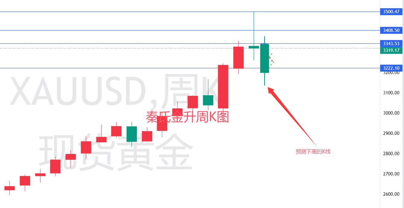 秦氏金升:4.26伦敦金射击之星收盘,下周涨跌分析及操作建议