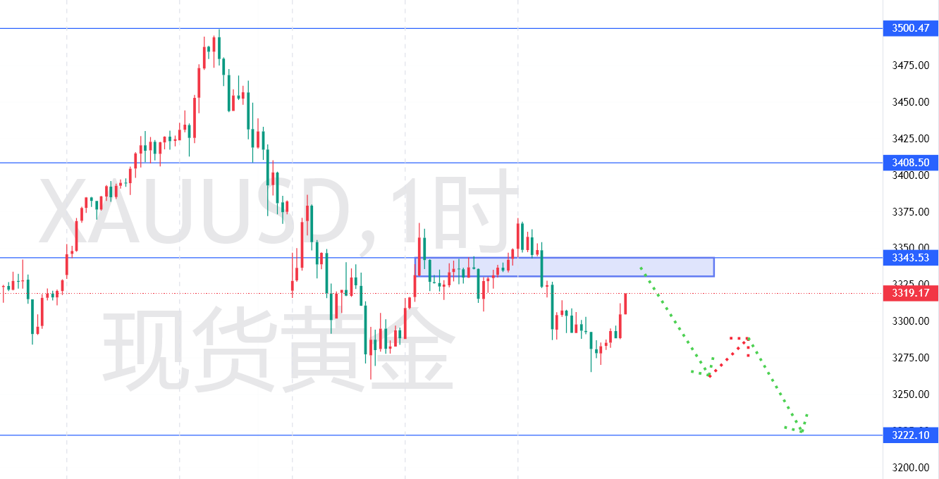 秦氏金升:4.26伦敦金射击之星收盘,下周涨跌分析及操作建议