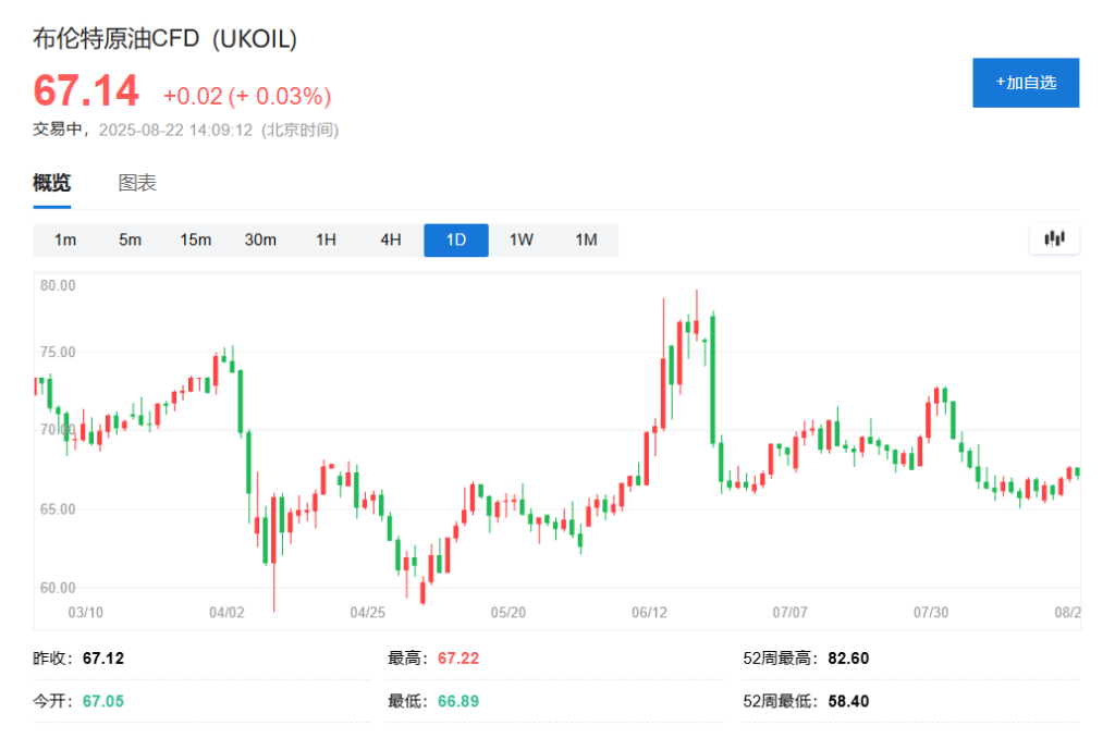 从“促和”到“促攻”，短短四天特朗普对乌克兰立场急转，油价有望终结两周连跌 - 图片2