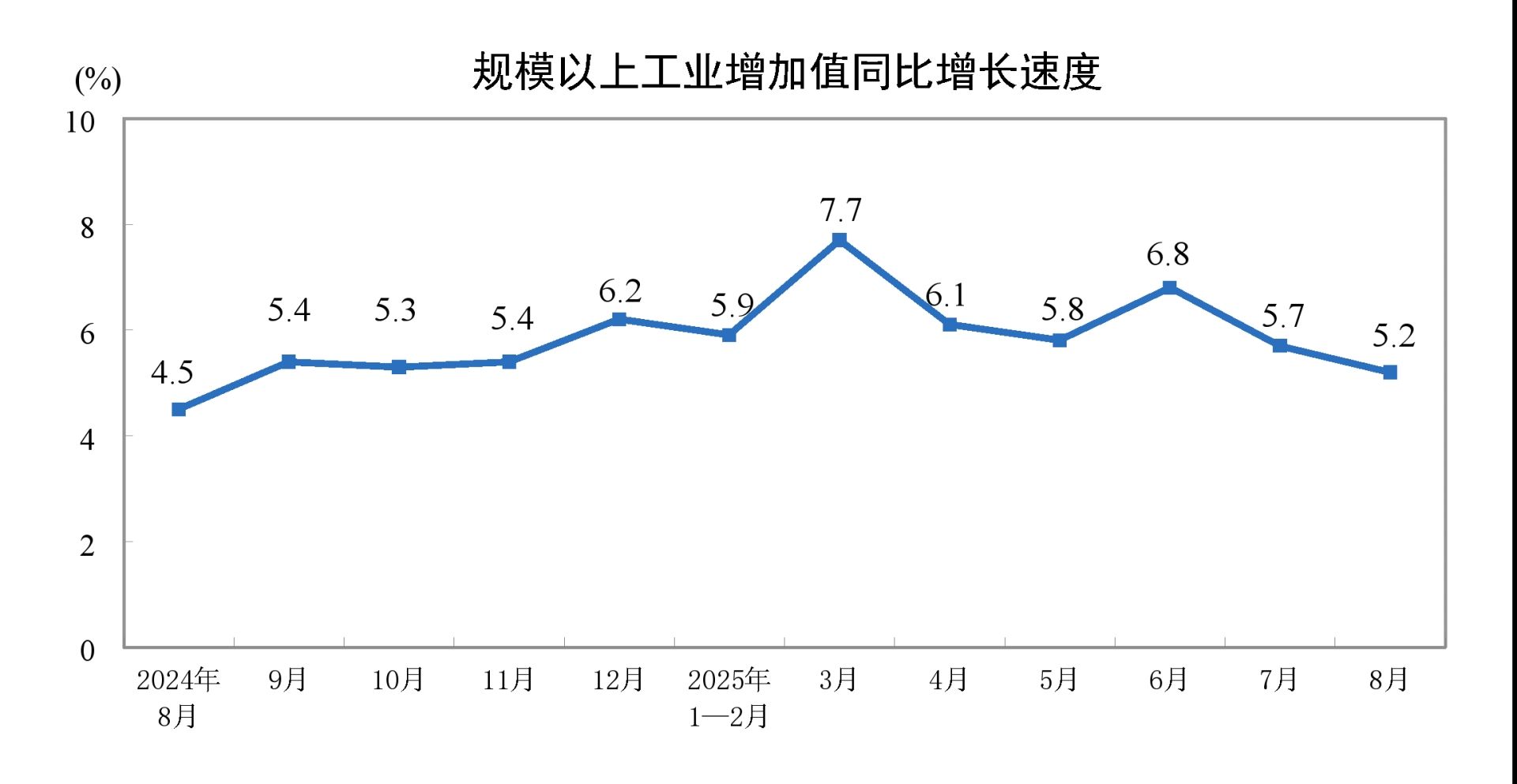 中国8月规模以上工业增加值同比 5.2%，装备制造业和高技术制造业增势较好