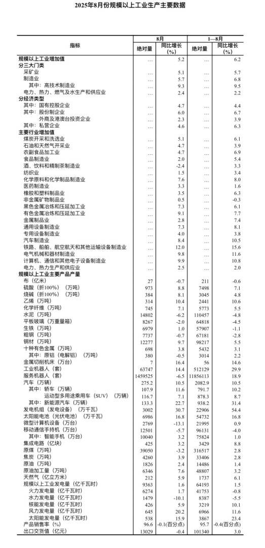 中国8月规模以上工业增加值同比 5.2%	，装备制造业和高技术制造业增势较好 - 图片2