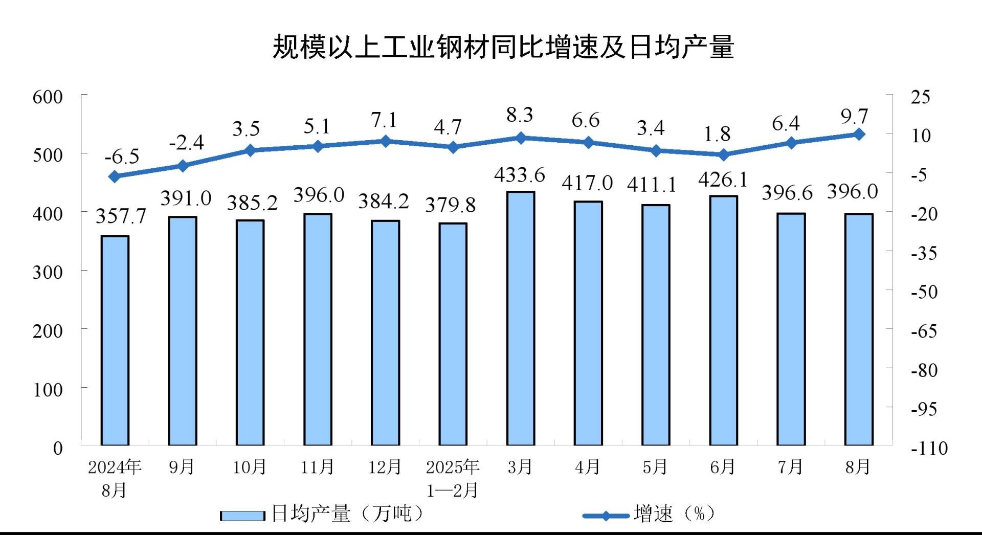 中国8月规模以上工业增加值同比 5.2%，装备制造业和高技术制造业增势较好 - 图片3