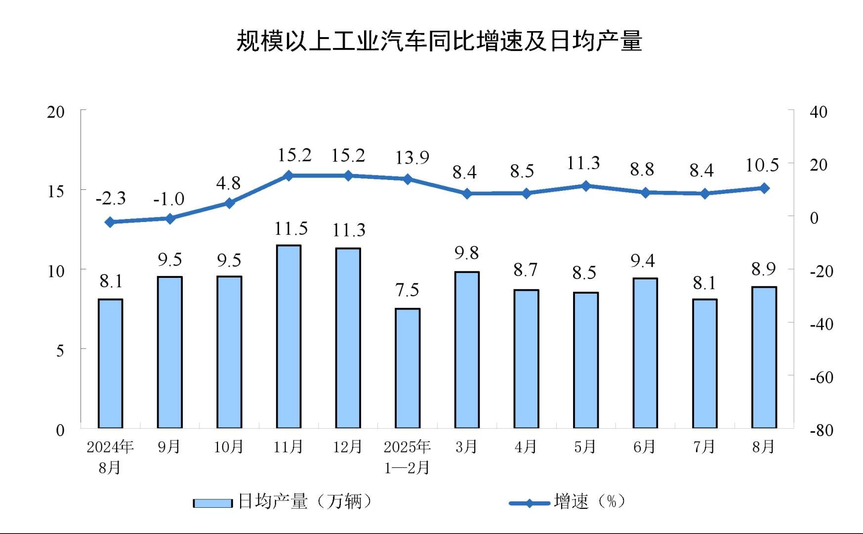 中国8月规模以上工业增加值同比 5.2%，装备制造业和高技术制造业增势较好 - 图片7
