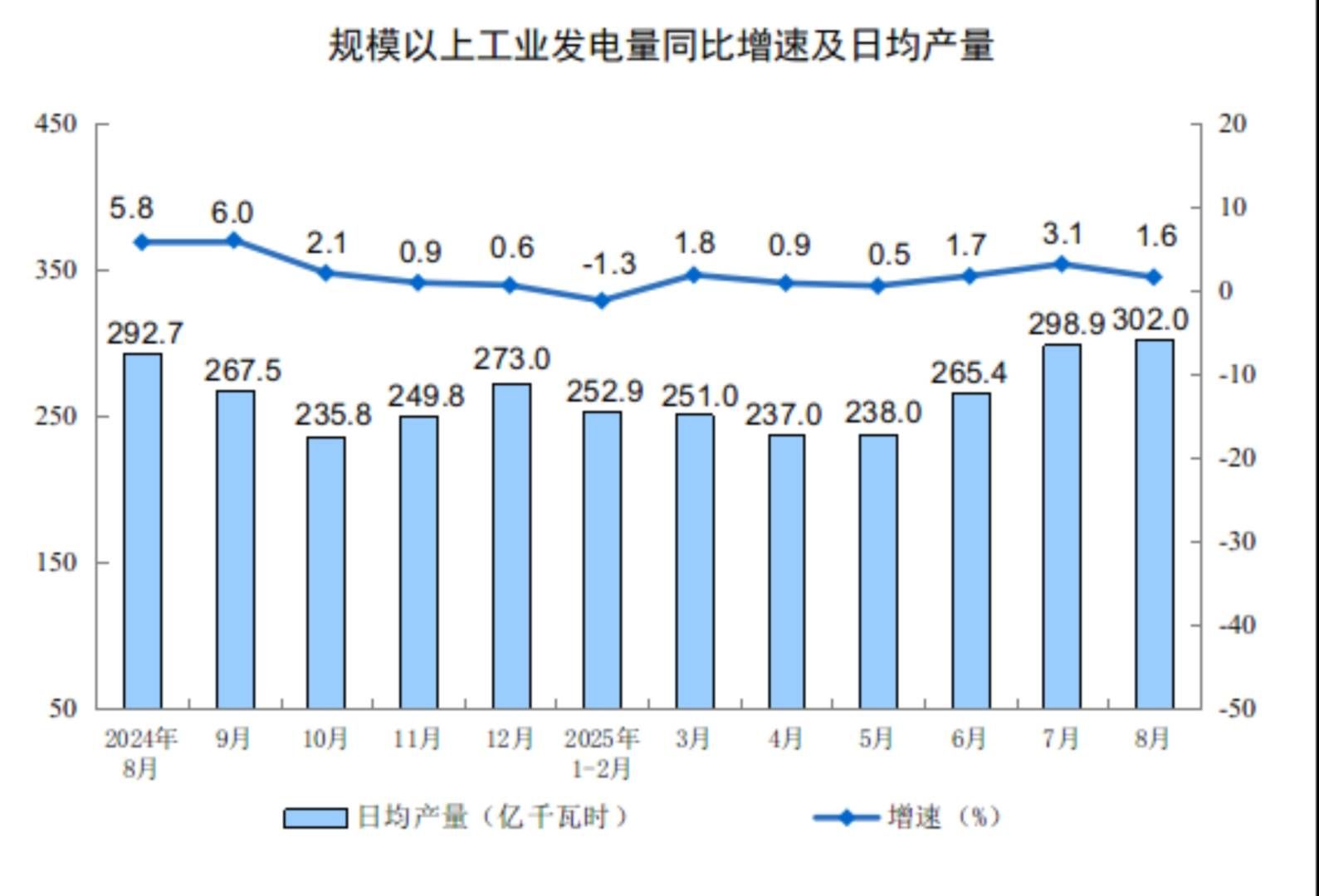 中国8月规模以上工业增加值同比 5.2%，装备制造业和高技术制造业增势较好 - 图片9