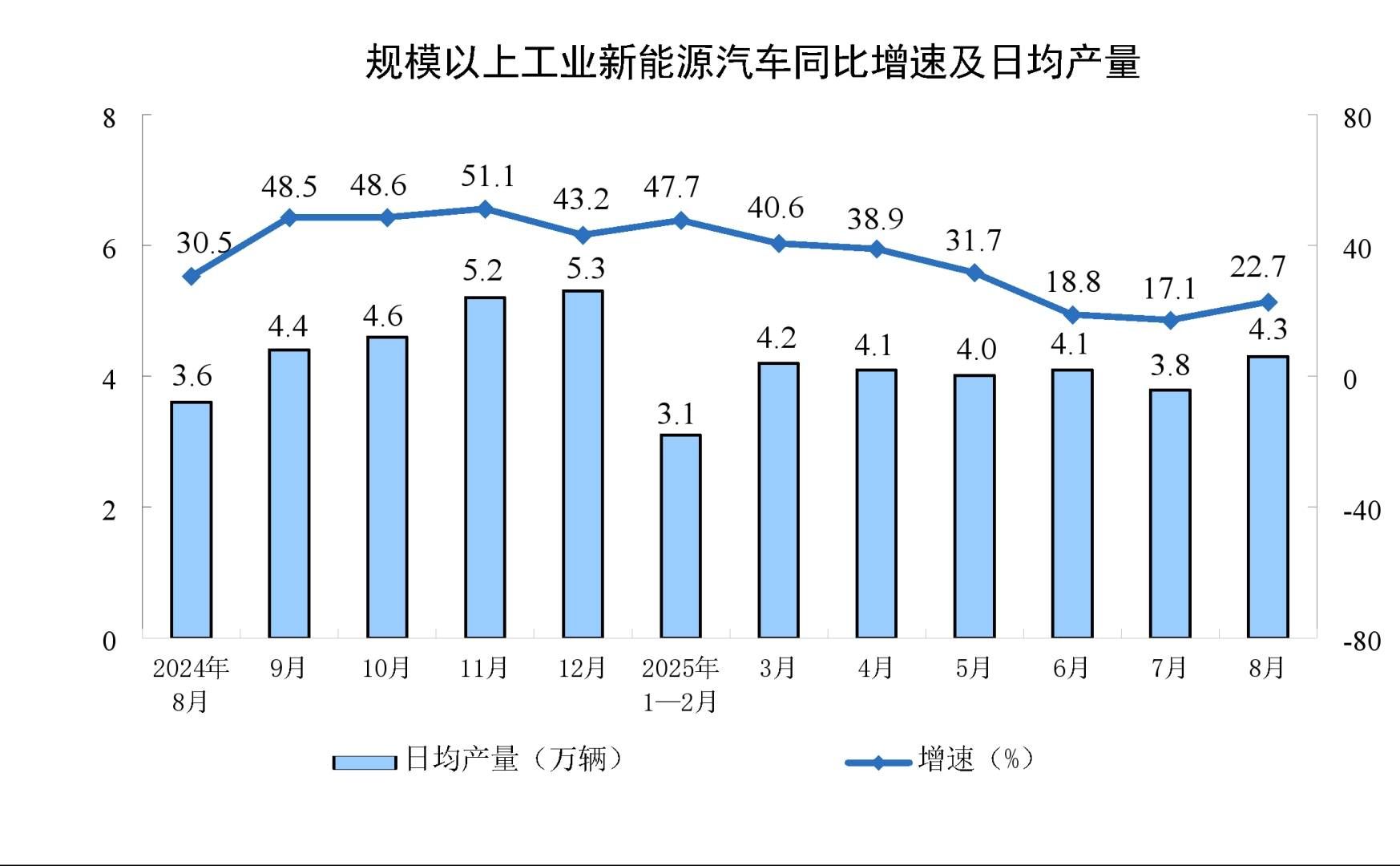 中国8月规模以上工业增加值同比 5.2%，装备制造业和高技术制造业增势较好 - 图片8