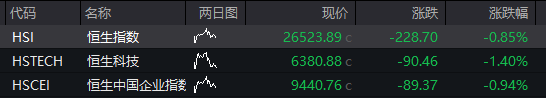 恒指低开0.85%，恒生科技指数跌1.4%