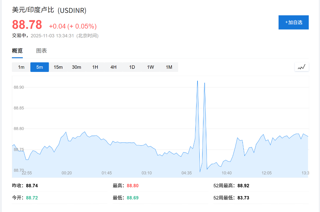 强美元冲击下，印度卢比逼近历史低点，印央行或被迫干预