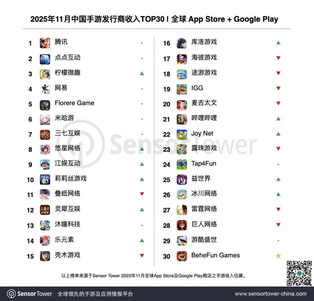 Sensor Tower：11月共33个中国厂商入围全球手游发行商收入榜TOP100 合计吸金19.5亿美元