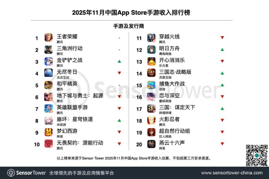 Sensor Tower：11月共33个中国厂商入围全球手游发行商收入榜TOP100 合计吸金19.5亿美元 - 图片2