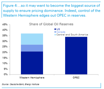 德银深度：美国盯上委内瑞拉，不只是为了油，更是为了“拯救美元“ - 图片2