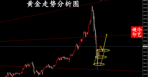 冷艺婕：2.4黄金晚间先空再多 原油保持上看