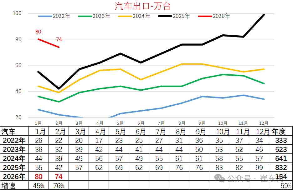 崔东树：2026年中国汽车引领中国出口高质量增长 - 图片13
