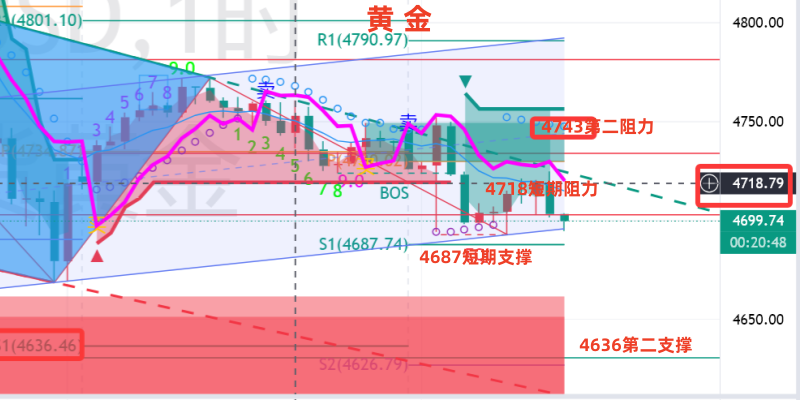 金油神策：晚评黄金承压调整、原油高位震荡偏强