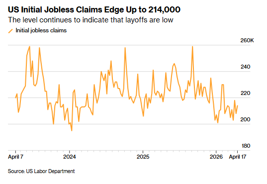美国上周初请失业金人数微升至21.4万 就业市场延续“低招低裁”格局
