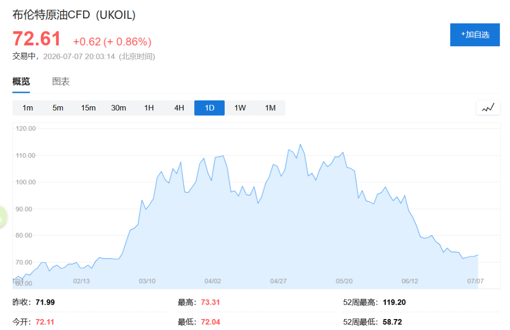 霍尔木兹海峡风险重燃？卡塔尔LNG货轮遭导弹袭击，国际油价小幅拉升 - 图片1