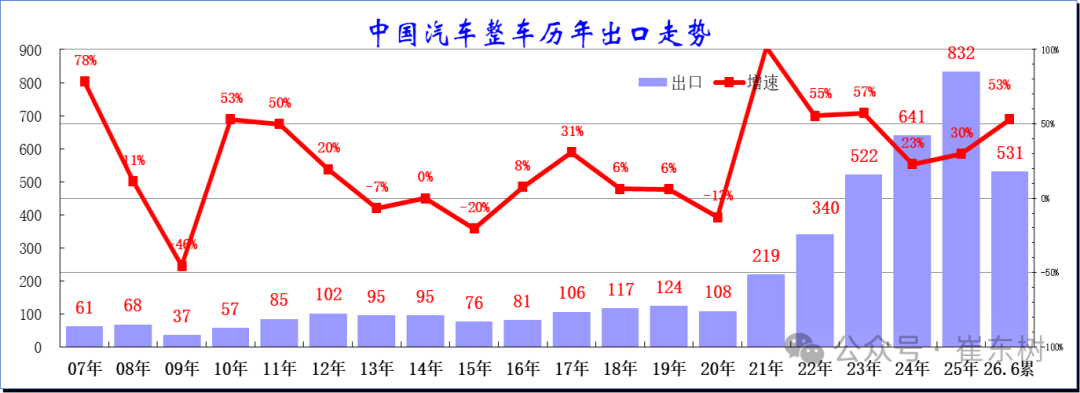 崔东树：6月中国汽车实现出口同比增73% 环比走势超预期正增长