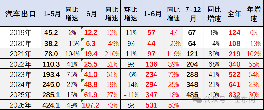 崔东树：6月中国汽车实现出口同比增73% 环比走势超预期正增长 - 图片2