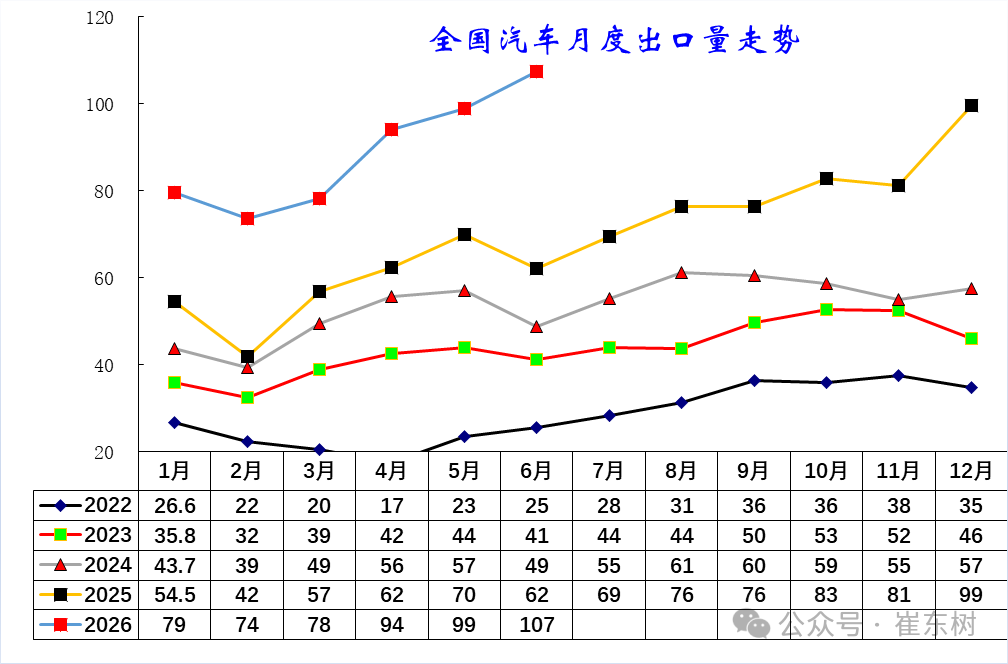 崔东树：6月中国汽车实现出口同比增73% 环比走势超预期正增长 - 图片3