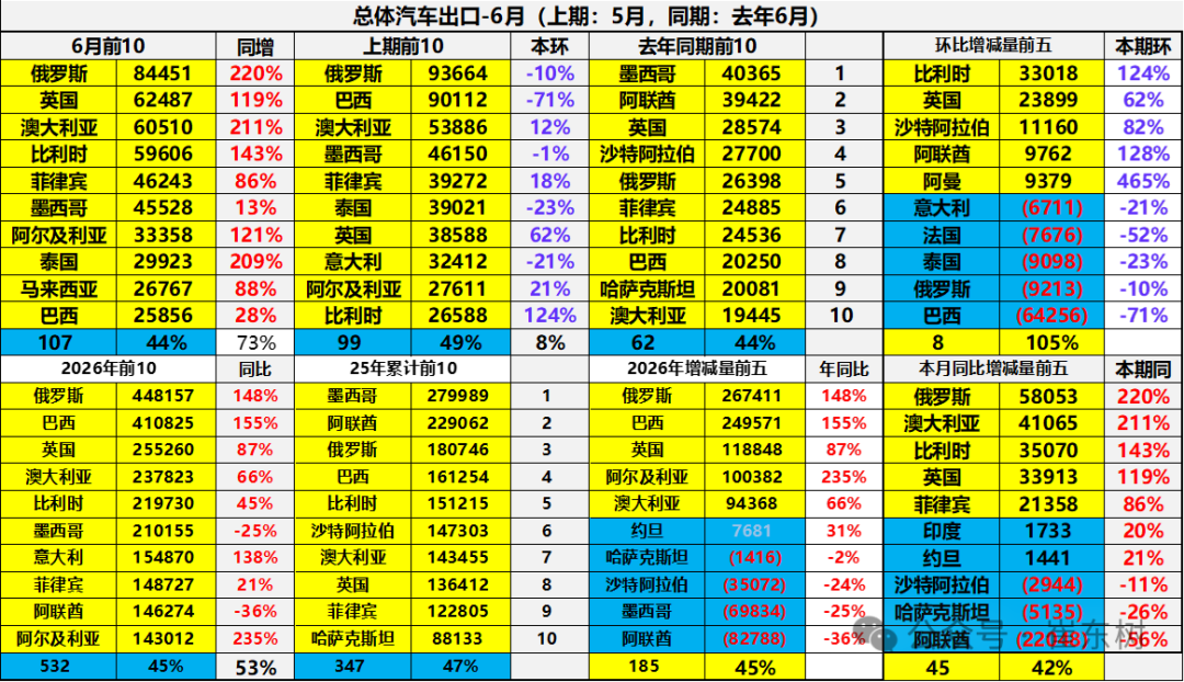 崔东树：6月中国汽车实现出口同比增73% 环比走势超预期正增长 - 图片11