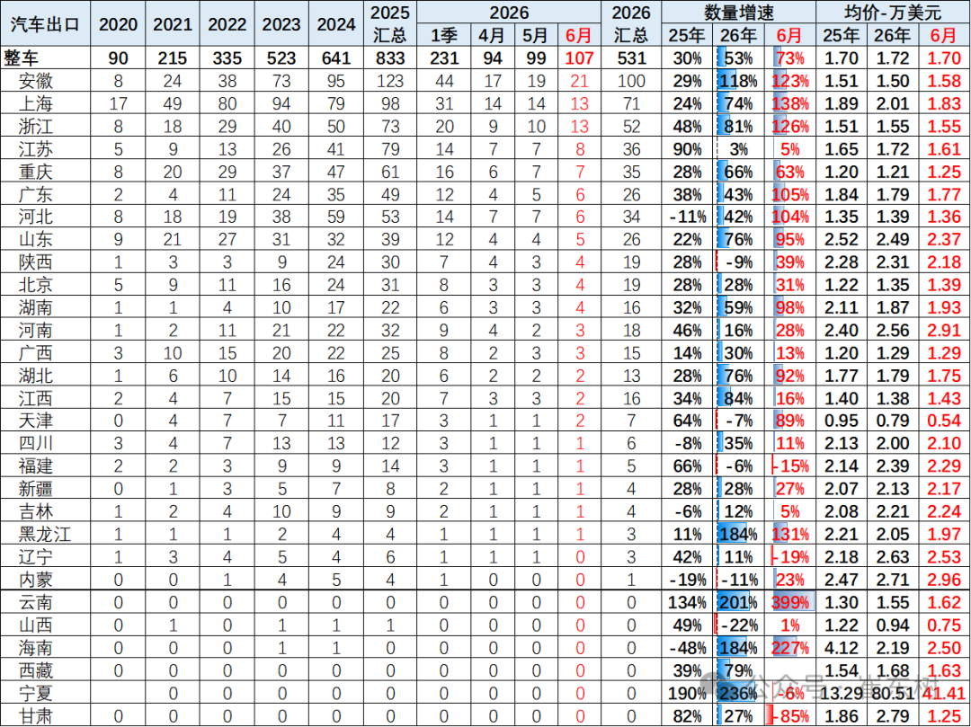 崔东树：6月中国汽车实现出口同比增73% 环比走势超预期正增长 - 图片8