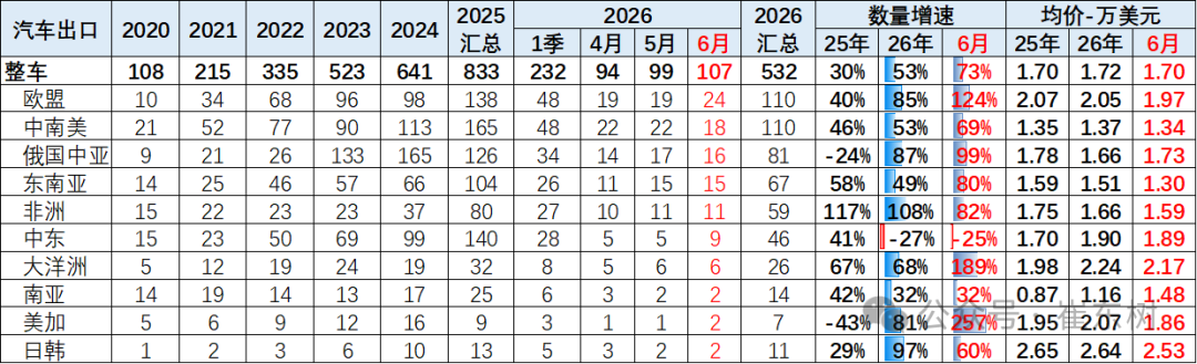 崔东树：6月中国汽车实现出口同比增73% 环比走势超预期正增长 - 图片9