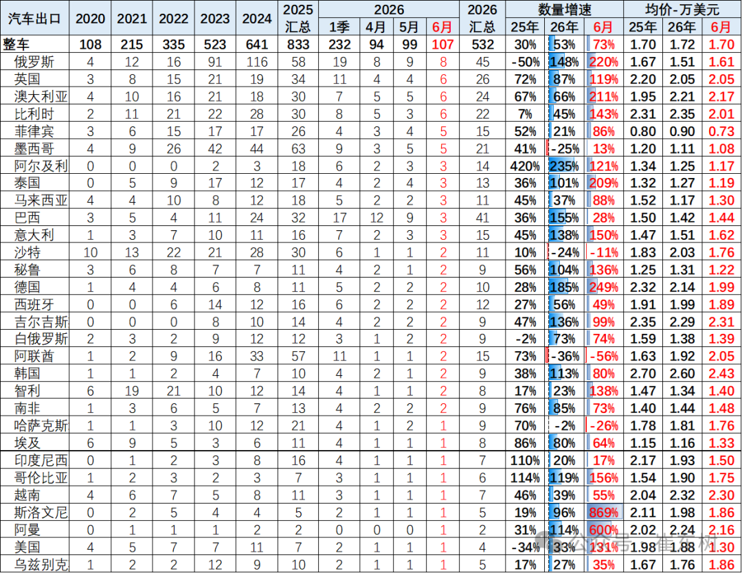 崔东树：6月中国汽车实现出口同比增73% 环比走势超预期正增长 - 图片10