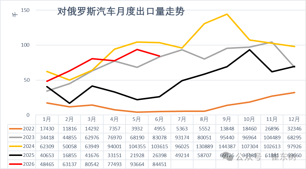 崔东树：6月中国汽车实现出口同比增73% 环比走势超预期正增长 - 图片13