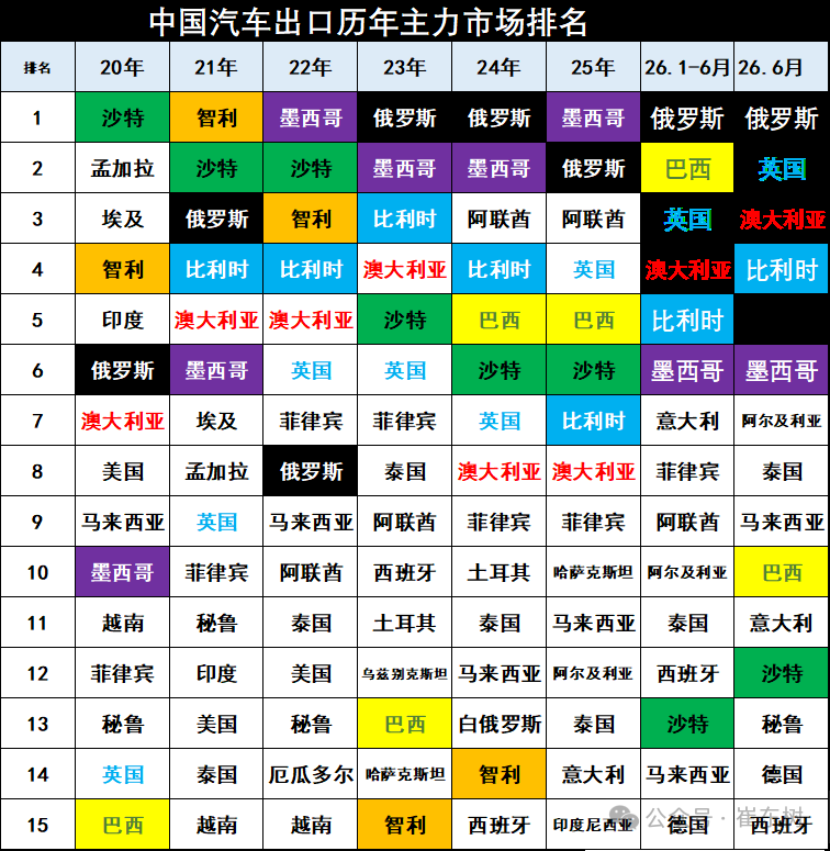 崔东树：6月中国汽车实现出口同比增73% 环比走势超预期正增长 - 图片12