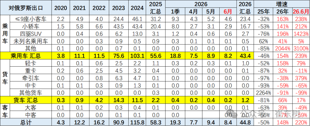 崔东树：6月中国汽车实现出口同比增73% 环比走势超预期正增长 - 图片14