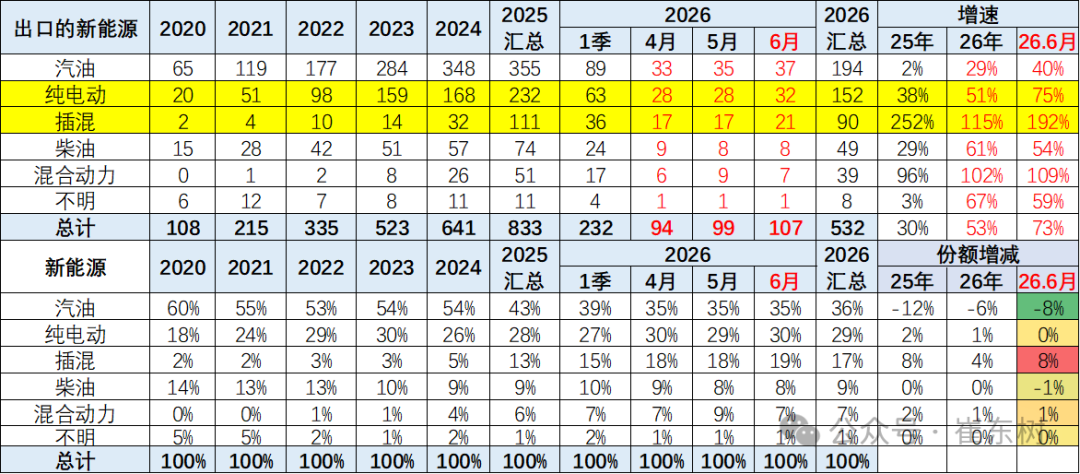 崔东树：6月中国汽车实现出口同比增73% 环比走势超预期正增长 - 图片18