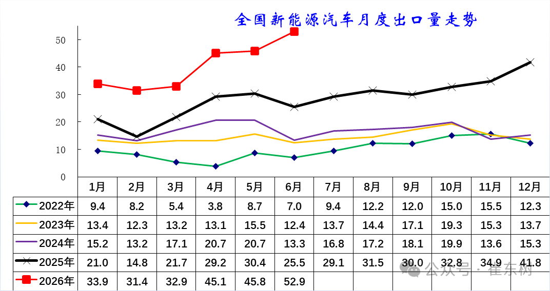 崔东树：6月中国汽车实现出口同比增73% 环比走势超预期正增长 - 图片16
