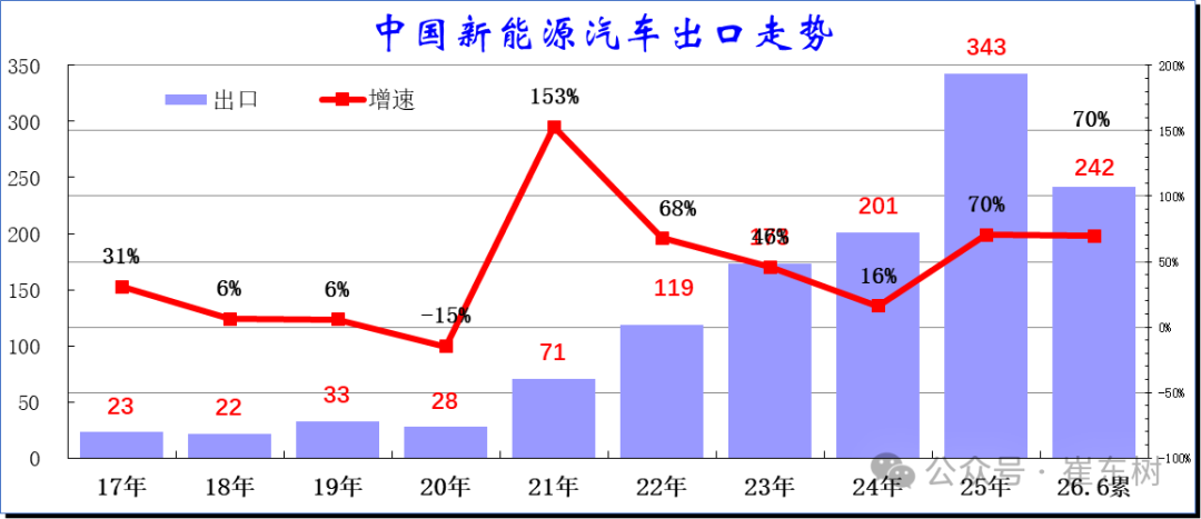 崔东树：6月中国汽车实现出口同比增73% 环比走势超预期正增长 - 图片15
