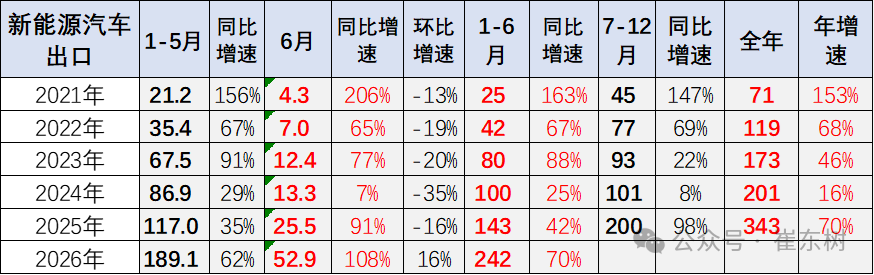 崔东树：6月中国汽车实现出口同比增73% 环比走势超预期正增长 - 图片17
