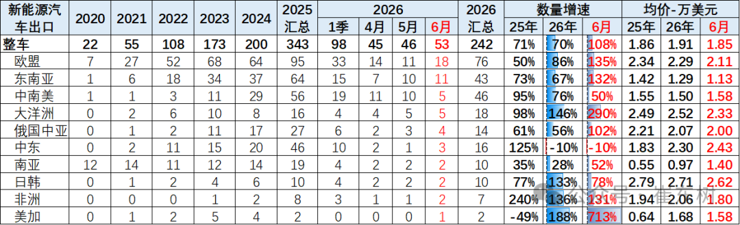 崔东树：6月中国汽车实现出口同比增73% 环比走势超预期正增长 - 图片21