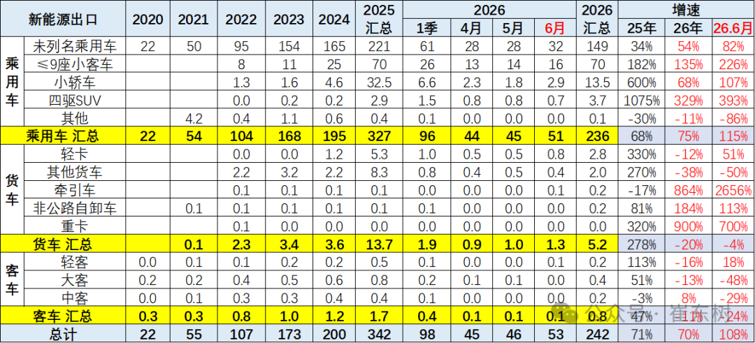 崔东树：6月中国汽车实现出口同比增73% 环比走势超预期正增长 - 图片19