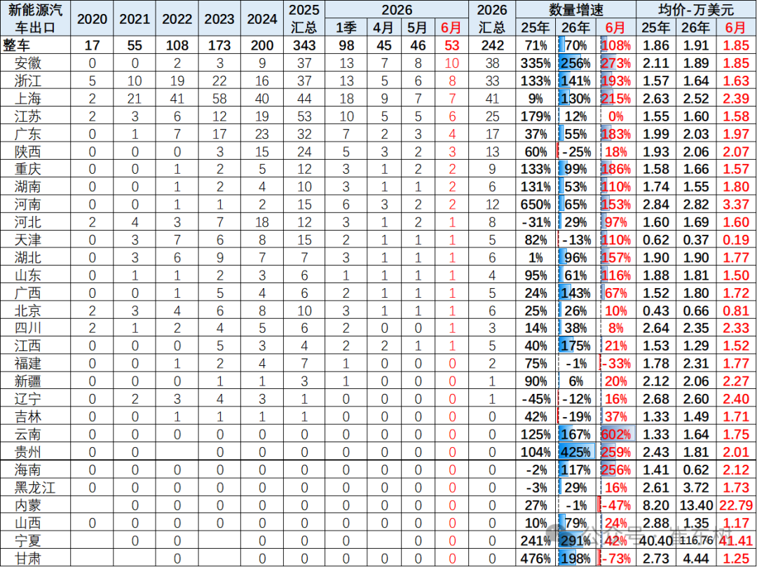 崔东树：6月中国汽车实现出口同比增73% 环比走势超预期正增长 - 图片20