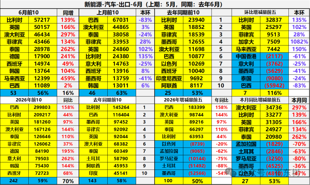 崔东树：6月中国汽车实现出口同比增73% 环比走势超预期正增长 - 图片23