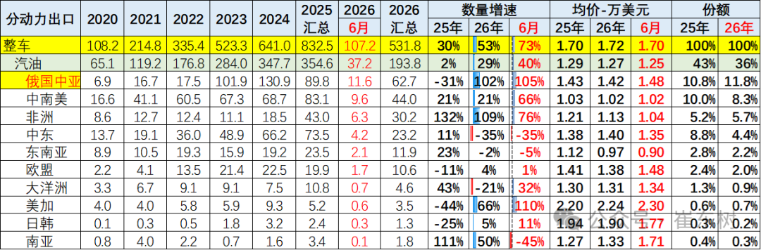 崔东树：6月中国汽车实现出口同比增73% 环比走势超预期正增长 - 图片24