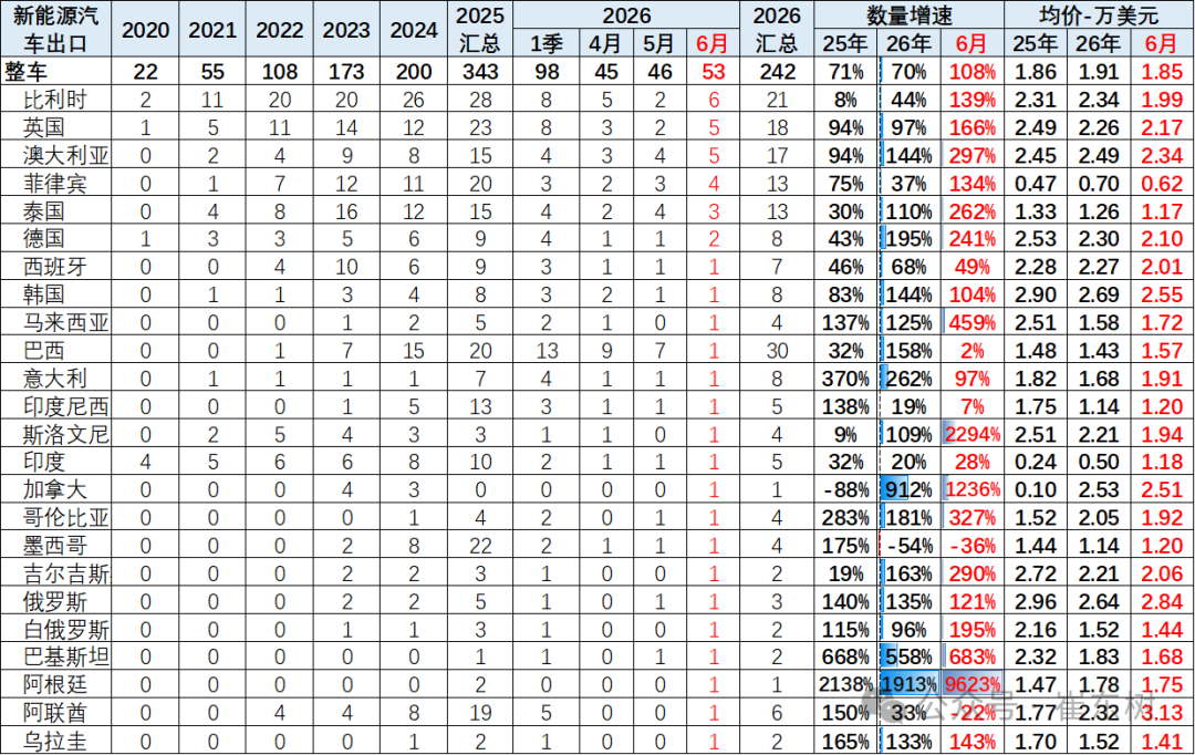 崔东树：6月中国汽车实现出口同比增73% 环比走势超预期正增长 - 图片22