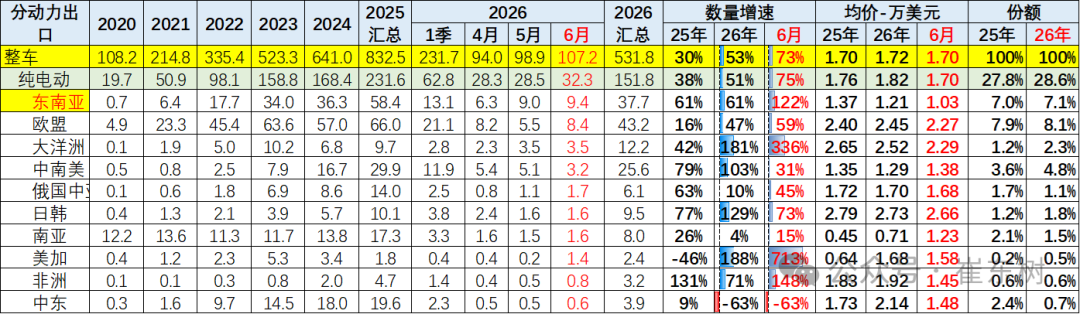 崔东树：6月中国汽车实现出口同比增73% 环比走势超预期正增长 - 图片27