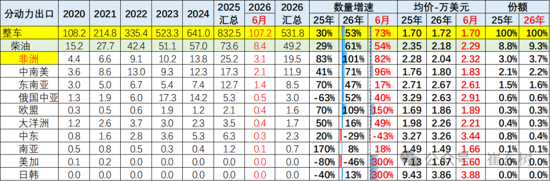 崔东树：6月中国汽车实现出口同比增73% 环比走势超预期正增长 - 图片25