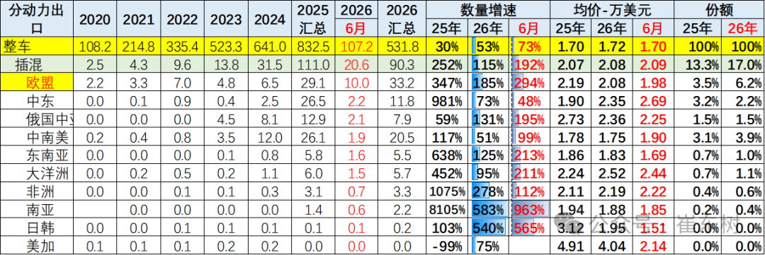 崔东树：6月中国汽车实现出口同比增73% 环比走势超预期正增长 - 图片28
