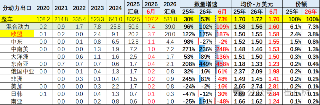 崔东树：6月中国汽车实现出口同比增73% 环比走势超预期正增长 - 图片26