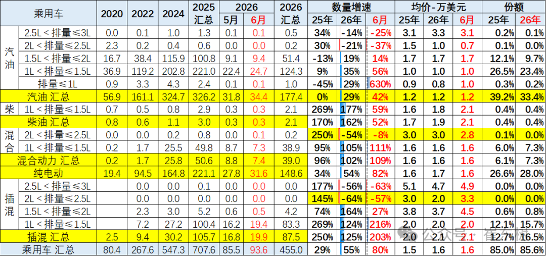 崔东树：6月中国汽车实现出口同比增73% 环比走势超预期正增长 - 图片29