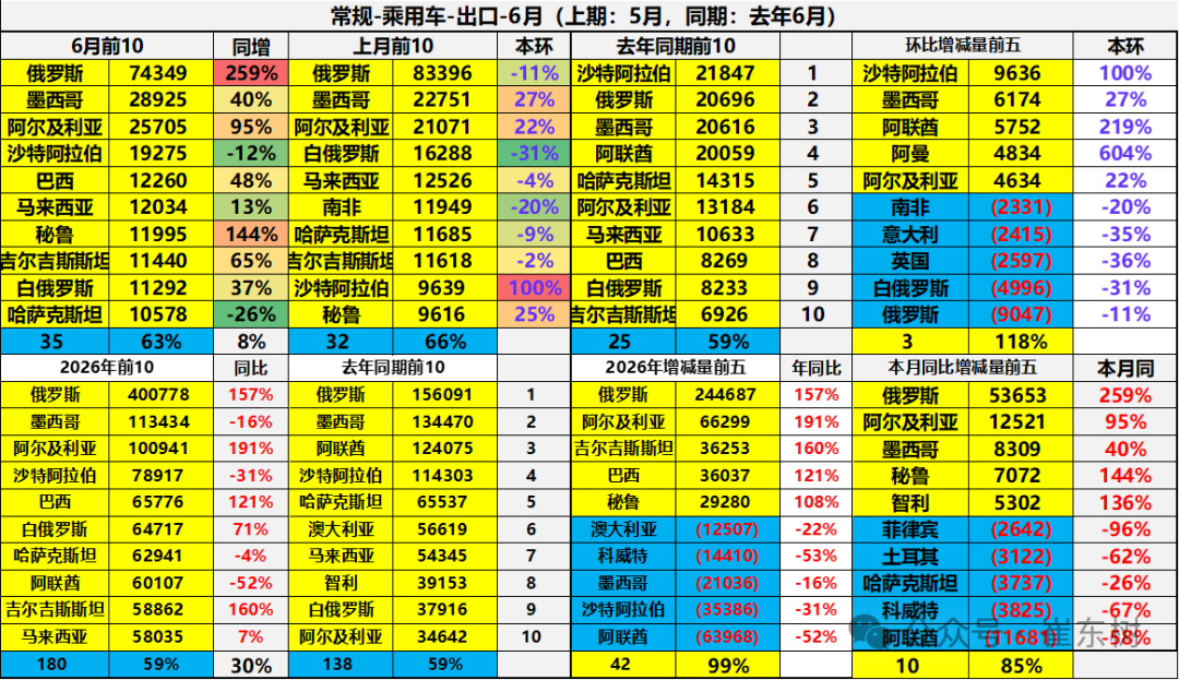 崔东树：6月中国汽车实现出口同比增73% 环比走势超预期正增长 - 图片30