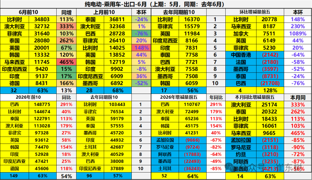 崔东树：6月中国汽车实现出口同比增73% 环比走势超预期正增长 - 图片31