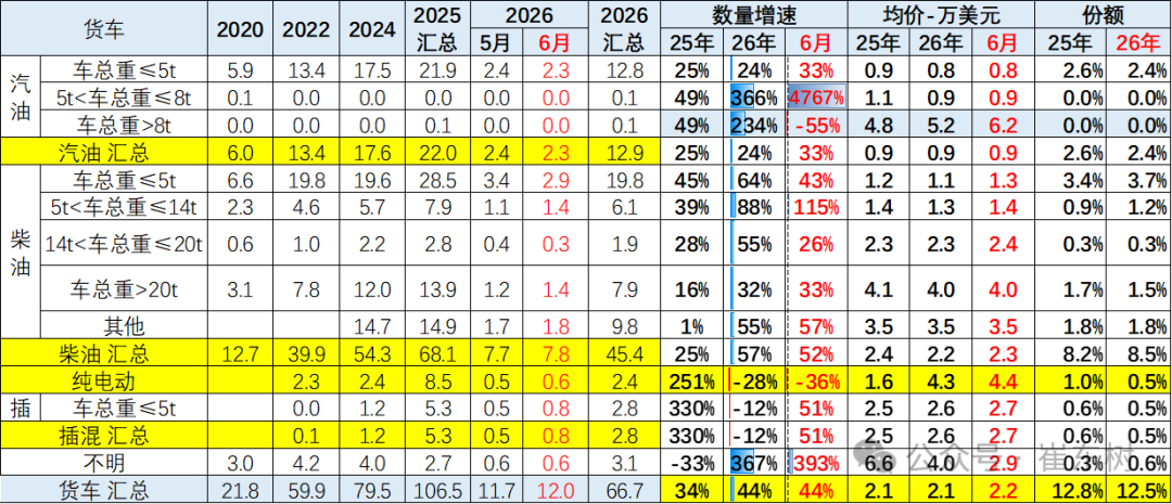 崔东树：6月中国汽车实现出口同比增73% 环比走势超预期正增长 - 图片34