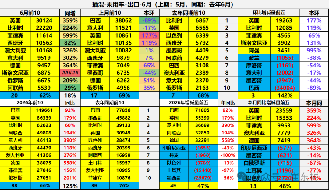 崔东树：6月中国汽车实现出口同比增73% 环比走势超预期正增长 - 图片32