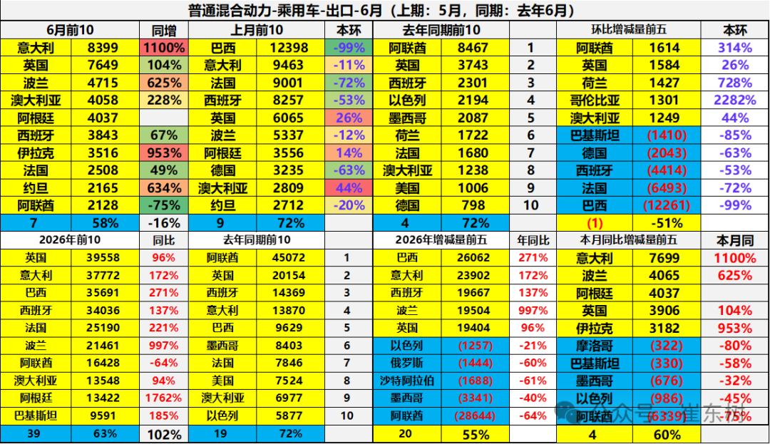 崔东树：6月中国汽车实现出口同比增73% 环比走势超预期正增长 - 图片33